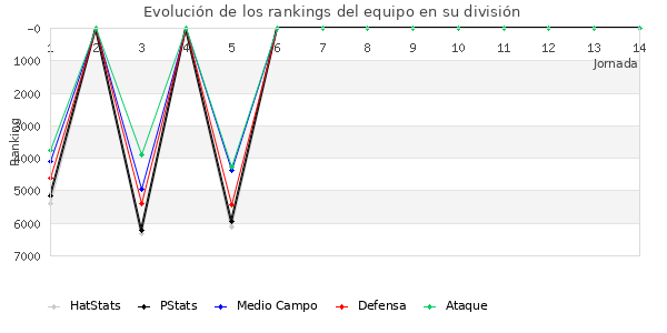 Rankings del equipo en VII