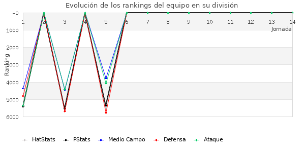 Rankings del equipo en VII