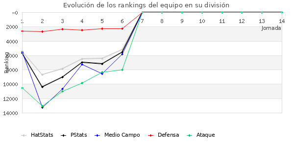 Rankings del equipo en Copa