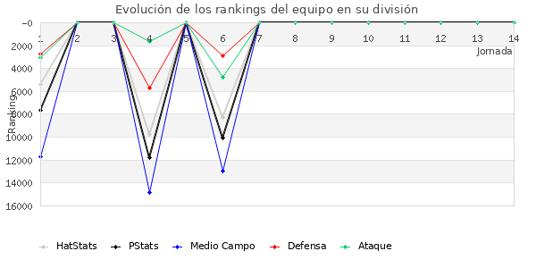 Rankings del equipo en VIII