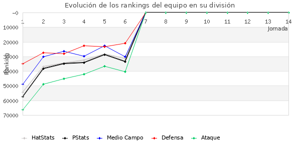 Rankings del equipo en Copa