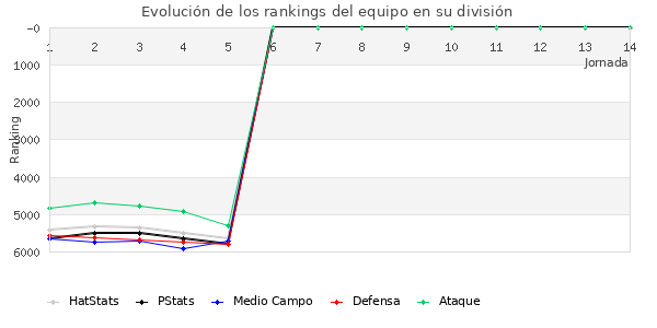 Rankings del equipo en VII