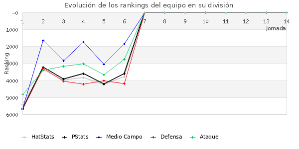 Rankings del equipo en VII