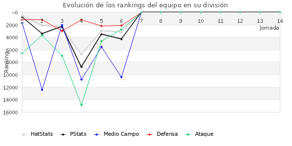 Rankings del equipo en Copa