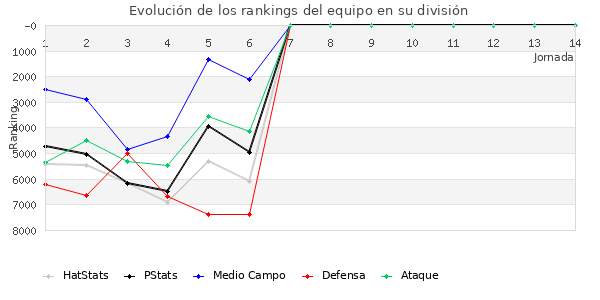 Rankings del equipo en VI