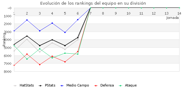 Rankings del equipo en VII