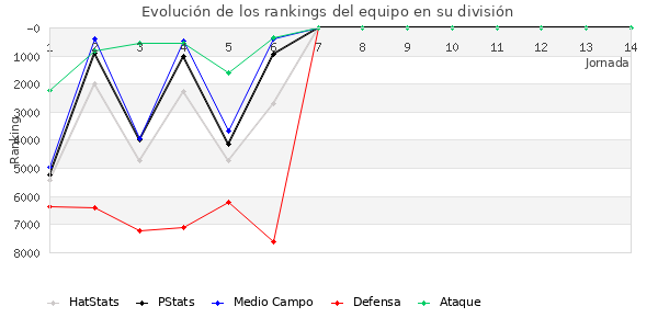 Rankings del equipo en VI