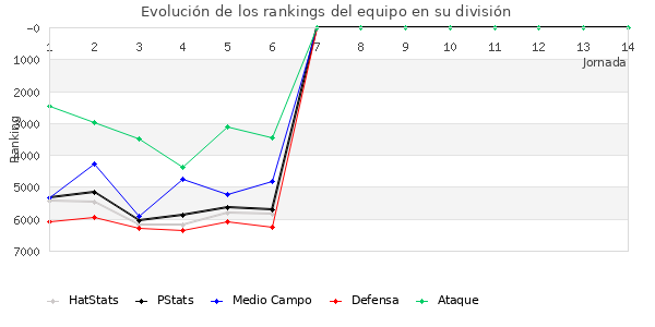 Rankings del equipo en VI