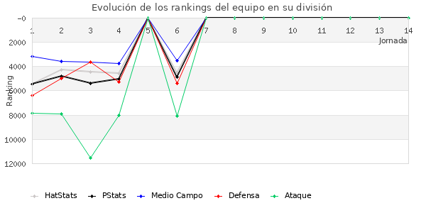 Rankings del equipo en VIII