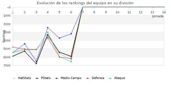 Rankings del equipo en VII