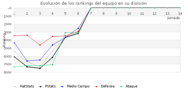 Rankings del equipo en VII