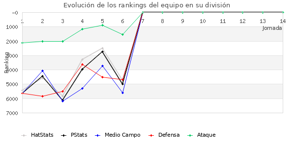 Rankings del equipo en VI