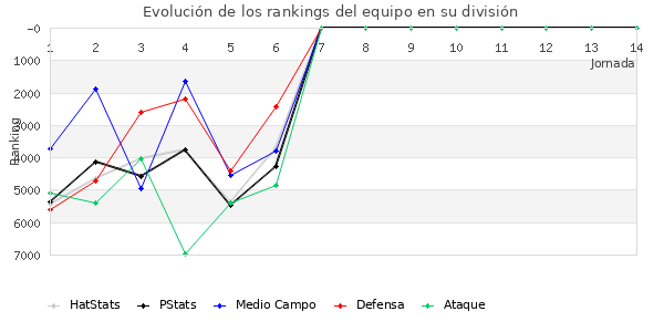 Rankings del equipo en VI