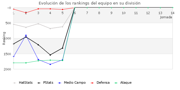 Rankings del equipo en V