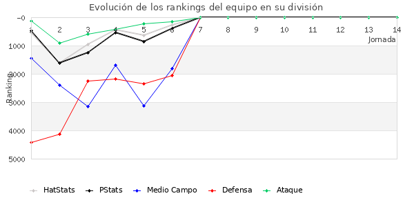 Rankings del equipo en VI