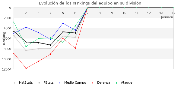 Rankings del equipo en Copa