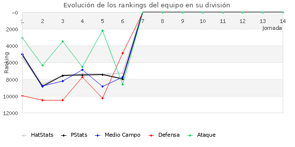 Rankings del equipo en Copa