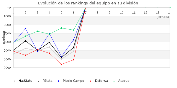 Rankings del equipo en VI