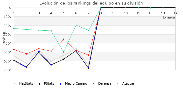 Rankings del equipo en VII