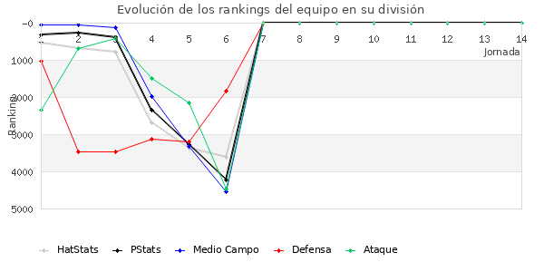 Rankings del equipo en VII