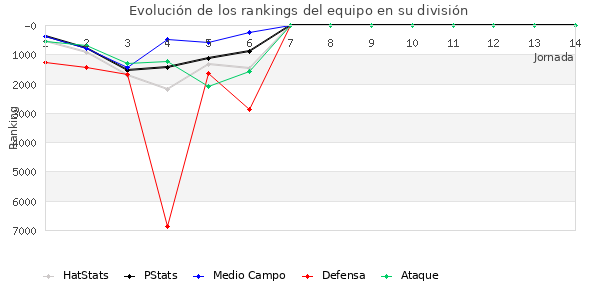 Rankings del equipo en VII