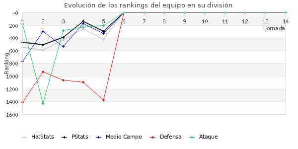 Rankings del equipo en VII