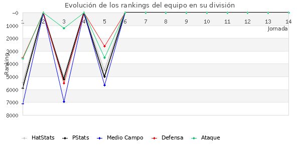 Rankings del equipo en X