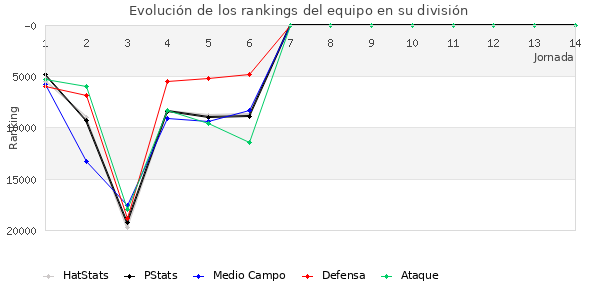 Rankings del equipo en Copa