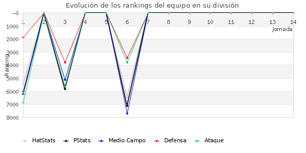 Rankings del equipo en VI