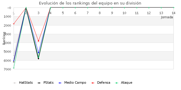 Rankings del equipo en VI