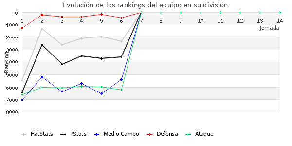 Rankings del equipo en VI