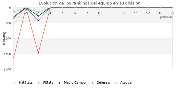 Rankings del equipo en V