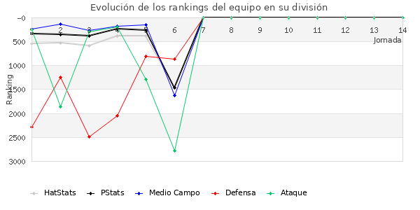 Rankings del equipo en VII