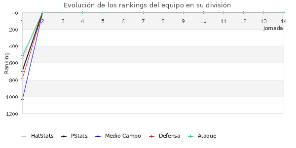 Rankings del equipo en V