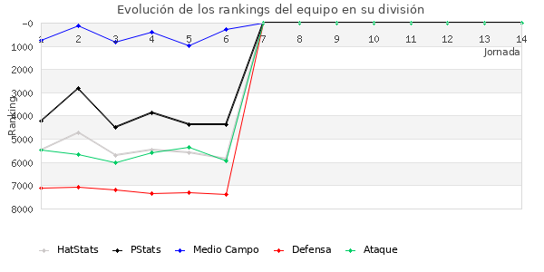 Rankings del equipo en VI