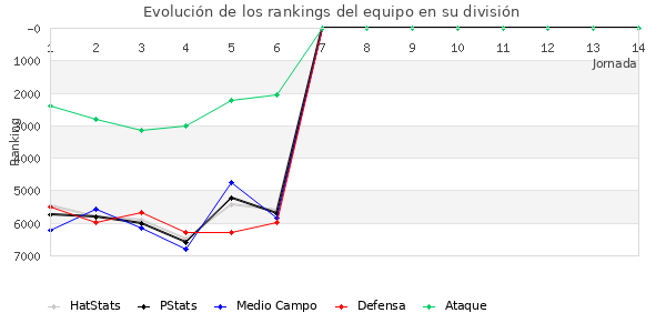 Rankings del equipo en VI