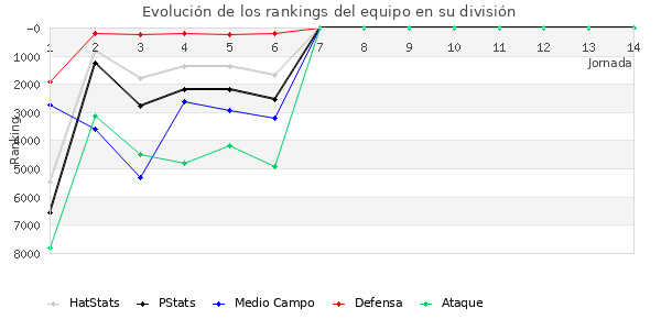 Rankings del equipo en XII