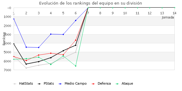 Rankings del equipo en VI