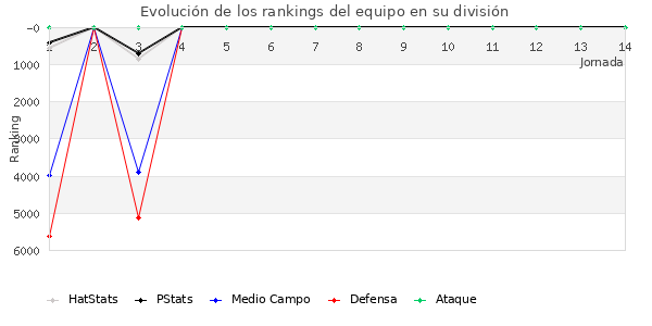 Rankings del equipo en VII