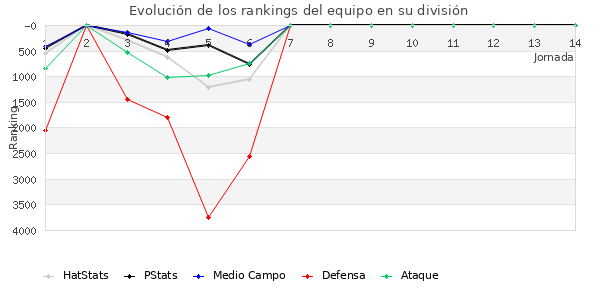 Rankings del equipo en VIII