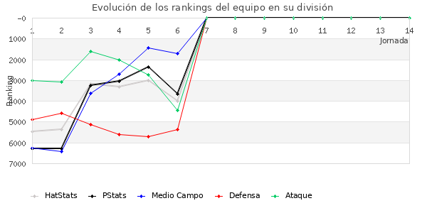 Rankings del equipo en VI