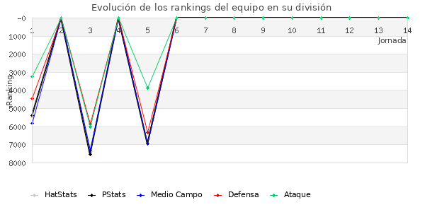 Rankings del equipo en VI