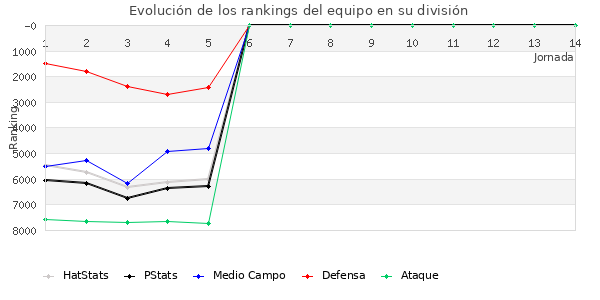 Rankings del equipo en VI