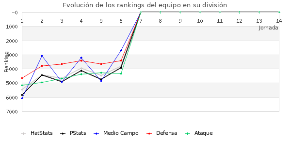 Rankings del equipo en VII