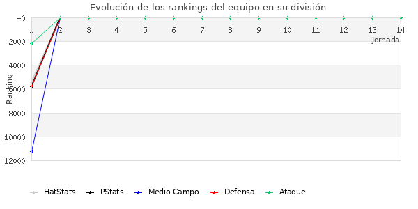 Rankings del equipo en Copa