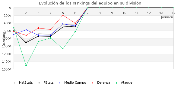 Rankings del equipo en Copa