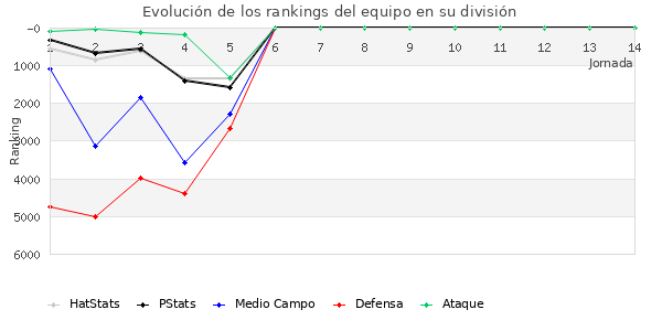 Rankings del equipo en VI