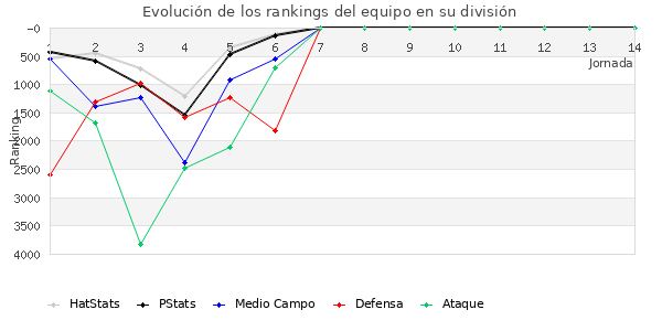 Rankings del equipo en VI