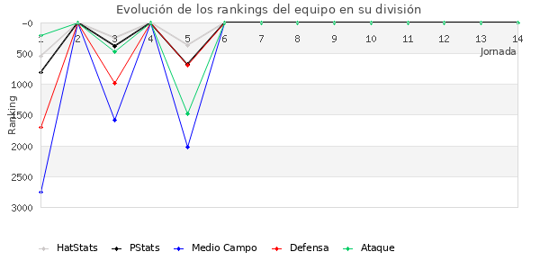 Rankings del equipo en VI