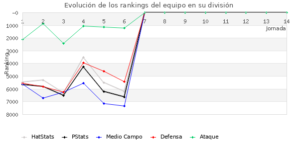 Rankings del equipo en VI